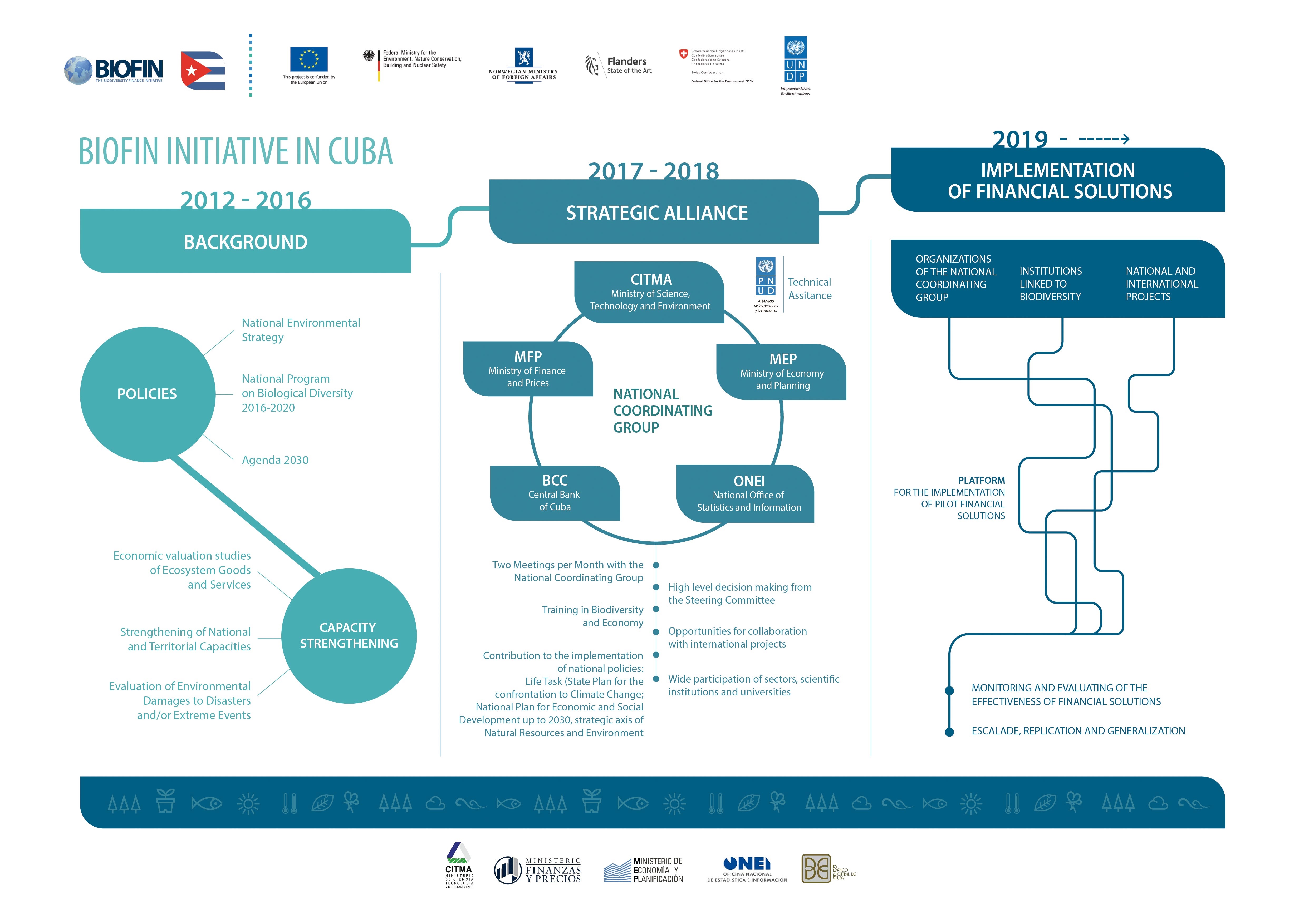 La iniciativa BIOFIN en Cuba