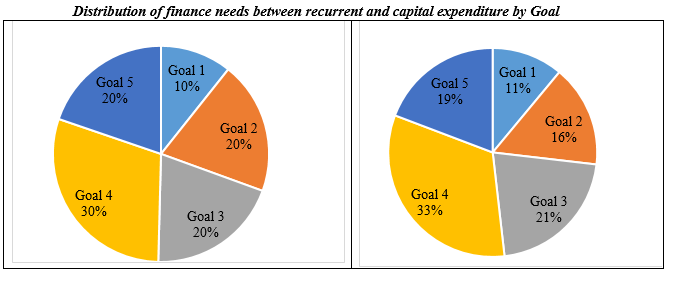 Rwanda's fiance needs distributed between recurrent & capital expenditure by Goal. 